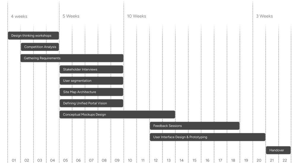 Project timeline