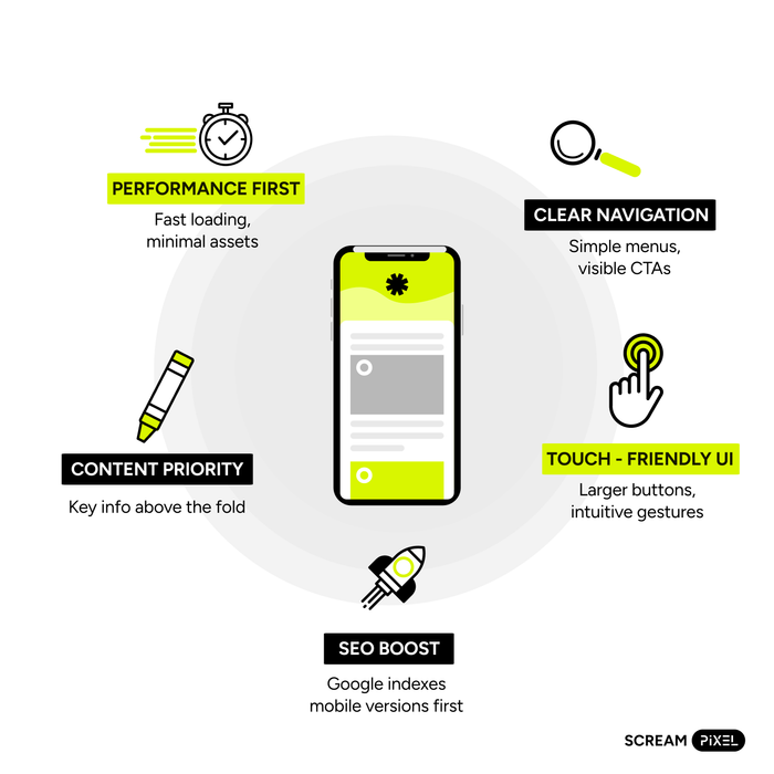 Graphic showing mobile-first design principles around a smartphone: speed, navigation, content priority, touch-friendly UI, and SEO.