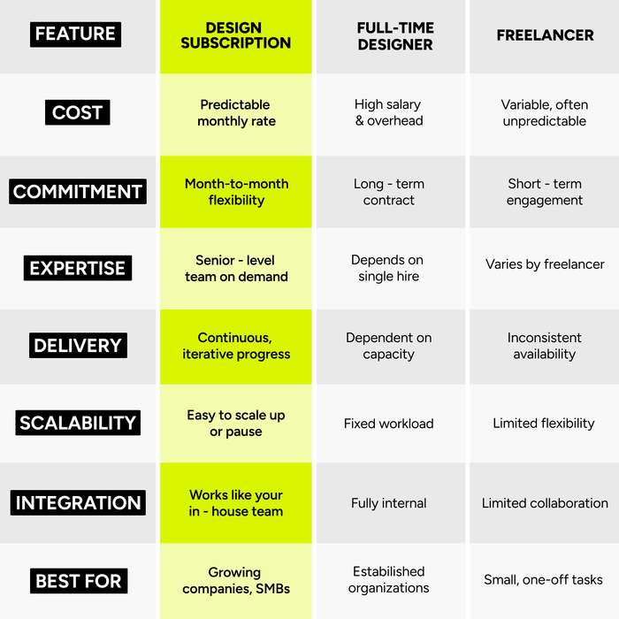 Comparison table showing design subscription versus full-time designer and freelancer across cost, commitment, expertise, delivery, scalability, integration, and best use cases.