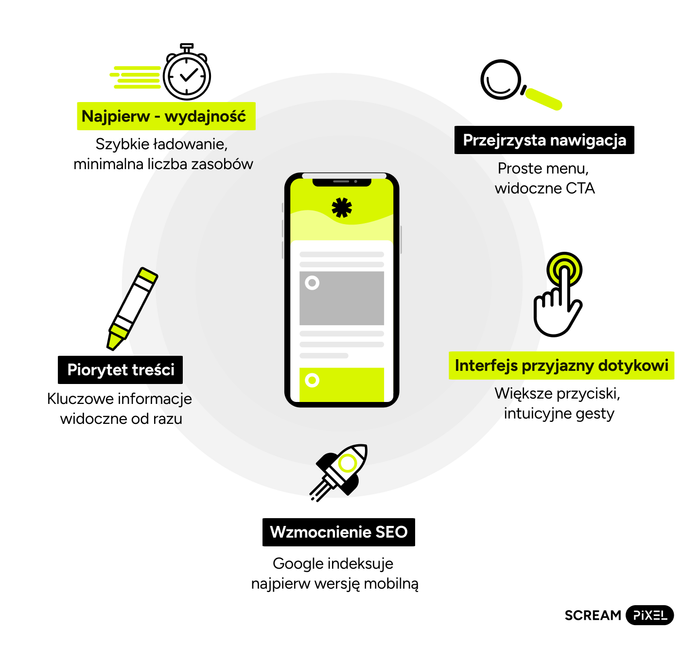 Infografika przedstawiająca zasady mobile-first: wydajność, przejrzysta nawigacja, priorytet treści, interfejs przyjazny dotykowi i wzmocnienie SEO wokół ilustracji smartfona.