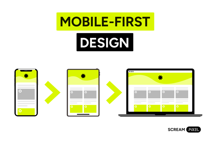 Illustration showing the mobile-first approach: a website design starting on a smartphone, then scaling to a tablet and finally to a laptop, with the title “Mobile-First Design” at the top.
