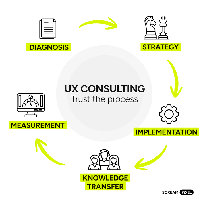 Diagram illustrating the UX consulting process with stages: Diagnosis, Strategy, Implementation, Knowledge Transfer, and Measurement, shown in a continuous cycle around the text ‘UX Consulting – Trust the process.